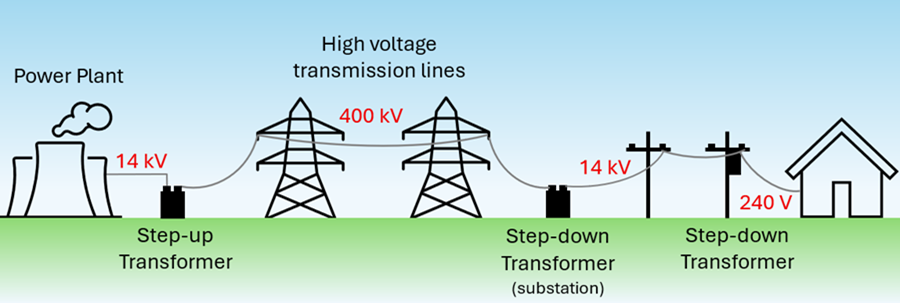 A picture showing a Power plant and the steps it takes to get power to your home.  The power plant produces 14 kilovolts and sends it to a Step-Up Transformer which converts it to 400 kilovolts.  This is transmitted through high voltage transmission lines.  This leads to a Step down transformer at a substation that brings it back down to 14 kilovolts which travels across power lines, and then goes into a small step-down transformer near your home to convert it down to 240 volts which is fed into your home.
