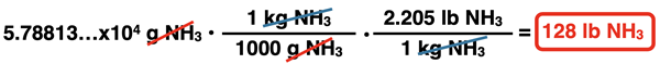 Shows the conversion factor solution - arrangement of factors with numbers, units, unit cancellation, and answer - for converting from grams of ammonia to pounds of ammonia.