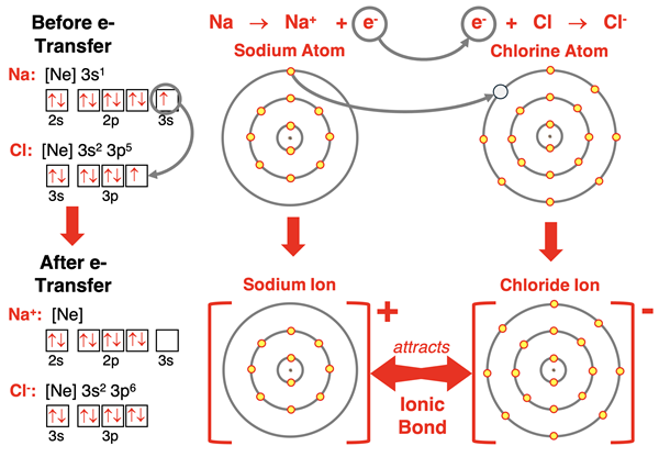 Electron shell and orbital box diagrams and e- configurations showing why Na and Cl satisfy the octet rule by forming an ionic bond.