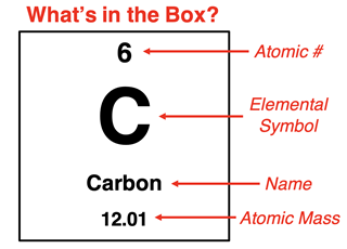 Making sense of an element's box on the periodic table