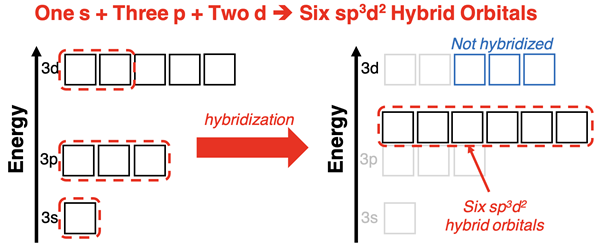 Energy level diagram showing s and three p orbitals and two d orbitals hybridizing to form six equal-energy sp3d2 orbitals.