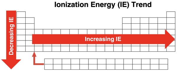 Periodic table with two arrows showing the across the period and down the group trend in ionization energy.