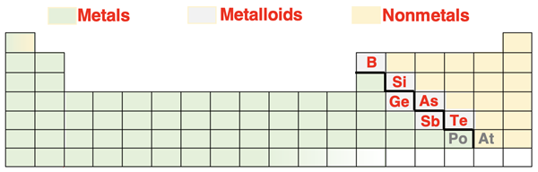 Location of metals, nonmetals, and metalloids on the periodic table