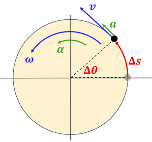 An image showing the relationship between linear acceleration velocity and distance to rotational acceleration velocity and angle.  A circle is shown with the initial position at 0 degrees, and a final position aprox 45 degrees.  There is a red Delta Theta degree on the arc and a red Delta X to show the distance.  A Green letter a acceleration arrow is pointing to the top left, and a curved alpha acceleration arrow is showing the angular acceleration.  Lastly a larger blue V arrow is pointing to the top left to show the velocity, and a curved blue line with omega showing the angular velocity.