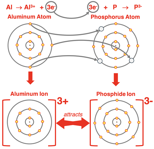 Electron shell diagrams showing why Al and P satisfy the octet rule by forming an ionic bond.