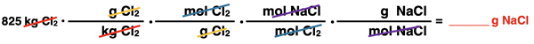 Shows the conversion factor set up with unit cancellation for converting from grams of a reactant to grams of a product, specific to NaCl synthesis reaction.