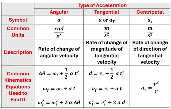 a table of (Rows) Symbols, common units, description and equations for types of acceleration (Columns).  For Angular Acceleration, it's symbol if alpha, common units are rad per second squared, description is the Rate of change of angular velocity, and common kinematic equations are 1st delta theta = omega sub i plus one half alpha times t squared.  2nd omega sub f = omega sub i plus alpha times t.  3rd Omega sub f squared = omega sub i squared plus 2 alpha times delta theta.   Tangential acceleration has symbols of a or a sub t, common units of meters per second squared, description of the Rate of change of magnitude of tangential velocity, and common equations are 1st d = v sub i plus one half a times t squared.  2nd v sub f = v sub i plus a times t.  3rd v sub f squared = v sub i squared plus 2 a d.  Centripetal acceleration has a symbol of a sub c, common units of meters per second squared, description of the Rate of change of direction of tangential velocity, and a kinematic equation of a sub c = v squared over r.