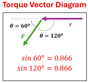 A diagram showing the lever r and a force angle F.  The angle of the Force arrow from the end of r is either 120 degrees or 60 degrees, which add up to 180 degrees, and the sine of 60 equals the sine of 120.