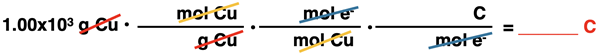 Conversion factor set-up showing the factor labels and unit cancellation for a conversion from the grams of metal plated out at the cathode to the time; numerical values and a final answer is shown.