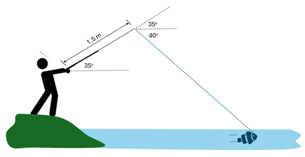 A person is fishing off the shore.  His rod is 1.5 meters long, and pointed slightly up at a 35 degree angle.  It's connected to a fish who is pulling on the line.  There are various angles shown, a 35 degree angle showing from the pivot point to the right, another 35 degree angle from the rod extended out to horizontal to the right at the tip, and 40 degrees between that angle and the line holding the fish.