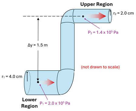 A pipe starts with a radius of 4 cm and a fluid with pressure of 200,000 pascals (lower region). The pipe then takes a 90 degree turn upwards 1.5 meters and then another 90 degree turn to the right.  The new pipe diameter at the top (upper region) is 2 cm and the pressure of the fluid there is 140,000 pascals.