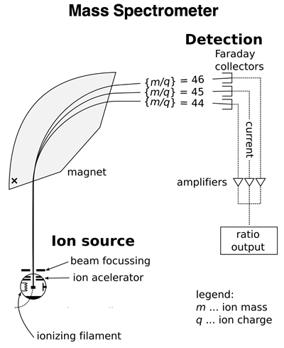 Diagram representing a mass spectrometer with parts shown.