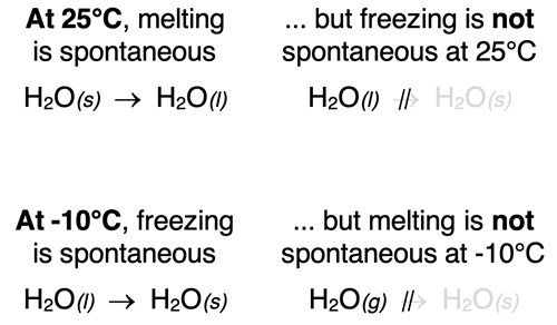 Comparison of different conditions in which melting or freezing are spontaneous and non-spontaneous.