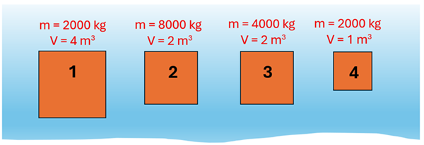 4 objects labeled 1 through 4 with varying mass and volumes.  Object 1 has a mass of 2000 kilograms and a volume of 4 cubic meters.  Object 2 has a mass of 8000 kilograms and a volume of 2 cubic meters.  Object 3 has a mass of 4000 kilograms and a volume of 2 cubic meters.  Object 4 has a mass of 2000 kg and a volume of 1 cubic meter.