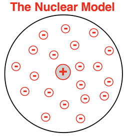 Rutherford's nuclear model of the atom with a positively-charged nucleus
