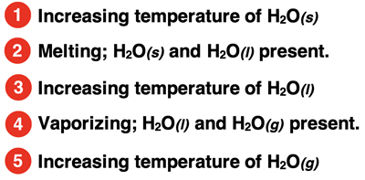 Stage 1: Increasing temperature of H2O(s).    Stage 2: Melting; H2O(s) and H2O(l) present.    Stage 3: Increasing temperature of H2O(l).    Stage 4: Vaporizing; H2O(l) and H2O(g) present.    Stage 5: Increasing temperature of H2O(g).