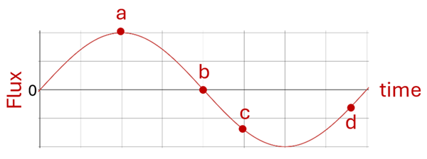 A graph of Flux (X axis) over Time (Y Axis) with a single sine wave going from 0 up to a top peak then back to 0 at mid time, and then down to a bottom peak and back to 0 at the end of the time.  There are 4 points on the graph.  A is at the top peak (a quarter through the time chart), B is at the 0 point (mid through time), C is in between the Mid and Bottom Peak about five eights through the time, and D is on the upward curve towards 0 at about fifteen sixteenths of the time (near end time).