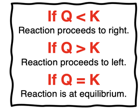 Significance of Q < K, Q > K and Q = K.