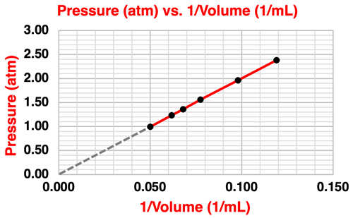 Plot of pressure vs. 1/volume for typical lab data with the best-fit line extended to the origin.