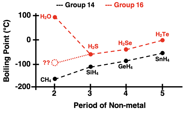 Plot of b.p versus period # for Group 14 and Group 16 hydrides. For Group 14, there is a relatively unbroken line from CH4 to SiH4 to GeH4 to SnH4. For Group 16, there is a relatively unbroken line from H2S to H2Se to H2Te. BUT H2O is not on the line. It is noticeably way above the line.