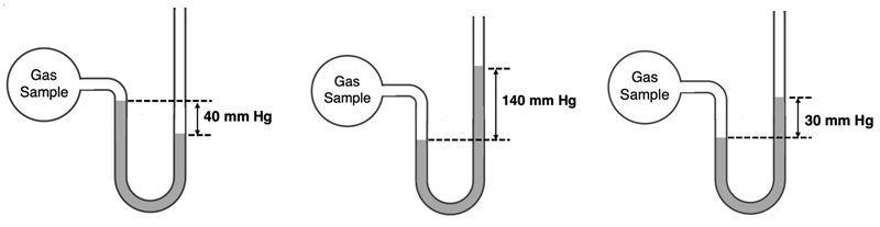 Diagram of three manometers with difference in Hg height in U-tube shown; supports a question about determining the pressure of a gas sample.