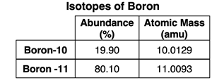 Data showing percent abundance and mass of isotopes of boron.