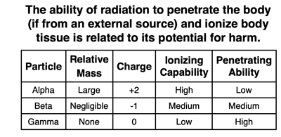 Table of data for radiation types; shows relative mass, charge, ionizing ability, and penetration ability.