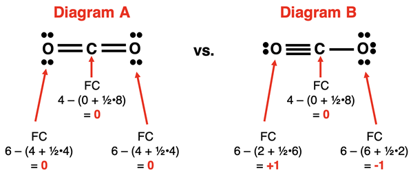Formal charge analysis of two Lewis diagrams for CO2.