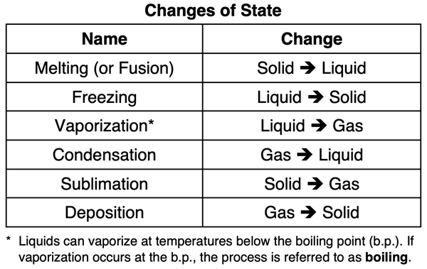 Melting: s to l. Freezing: l to s. Vaporization: l to g. Condensation: g to l. Sublimation: s to g. Deposition: g to S.