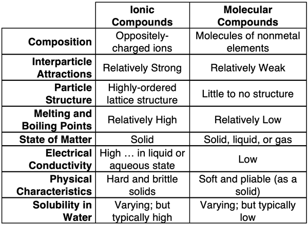 Table listing 8 contrasting properties of ionic vs. molecular compounds.