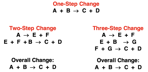 Using generic reactants (A and B) and products (C and D), this graphic shows a 1-step, 2-step, and 3-step pathway From A + B to C+ D.