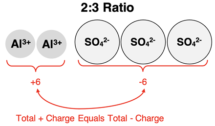 One example of how to recognize the ion ratio for aluminum sulfate.