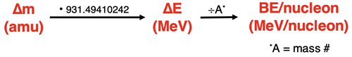 A flowchart showing how to calculate binding energy/nucleon in MeV from a mass defect in amu.