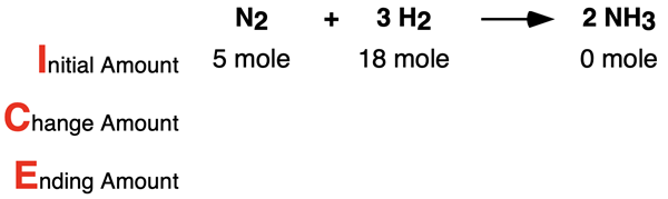 ICE Table for limiting reactant problem, showing just the initial amount and leaving the change amount and ending amount blank for all species in ammonia synthesis reaction.