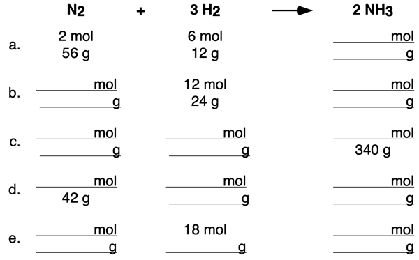 A table of mole-to-mole, mole-to-mass, and mass-to-mass practice problems for ammonia synthesis reaction. Coefficients and molar mass values are used to determine missing cells.