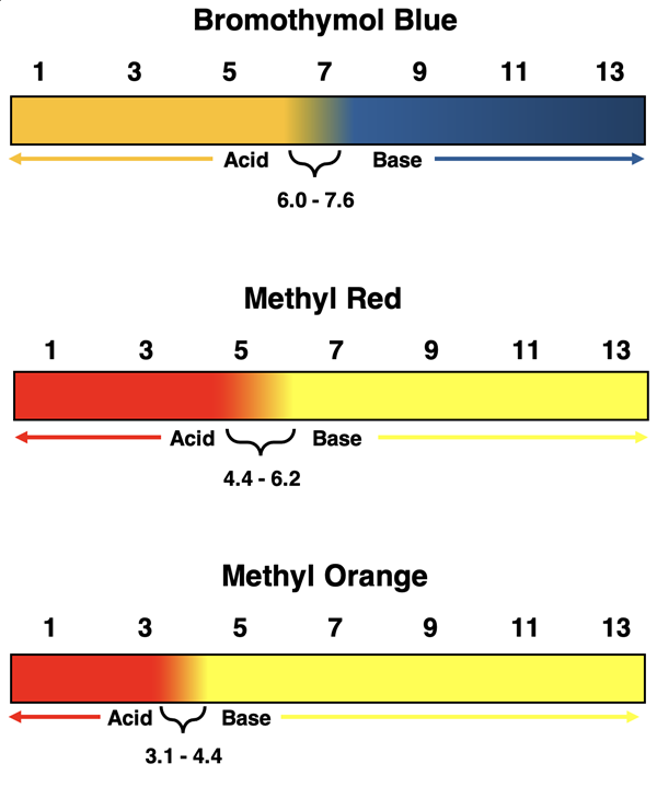 Diagrams showing the color of bromothymol blue, methyl red, and methyl orange at various pH values.