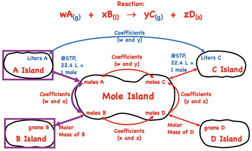Demonstration of how to use the mole island graphic organizer to plot a conversion pathways between volume of a gaseous reactant and grams of a reactant; shows the conversion information used in each conversion step.