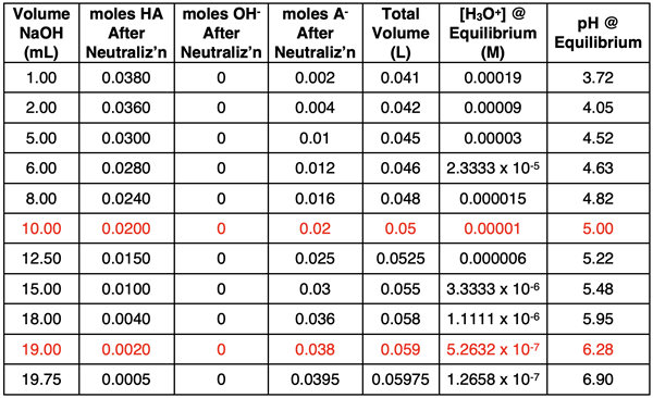 Table of data for varying volumes of a strong base titrating a weak acid; varying volumes of base are shown leadinig up to the equivalence point; pH values are calculated for each volume.