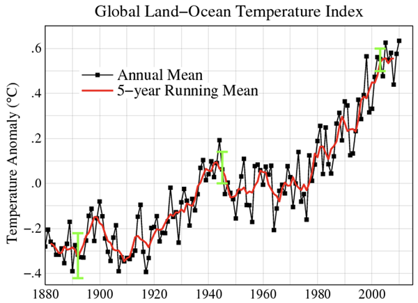 Plot of global land-ocean temperatures from 1920s to present.
