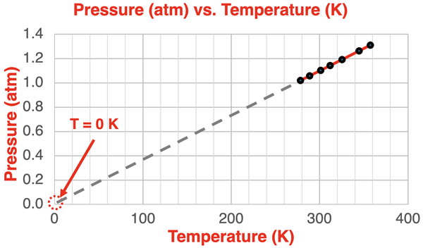 Plot of pressure vs. Kelvin temperature for typical lab data with the best-fit line extended to an x-intercept of 0K.
