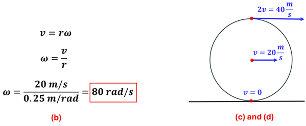 The solutions to example 1's b c and d.  On the left solves for part b (angular speed) using v = r omega, substituting 20 for v and 0.25 for r and solving for omega we get 80 rads per second.  On the right shows an image of the wheel spinning with 3 dots (top, middle, and bottom).   The bottom dot is 0 velocity, the center is the same as the translation motion (20 meters per second), and the top is 2 times that value or 40 meters per second.