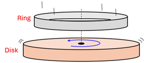 A spinning disk with a blue angular velocity vector is shown, and a hollow ring is shown falling down onto the ring.
