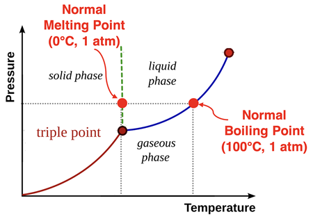Phase diagram: plot of pressure vs. temperature. Solid Phase at low temperature and an expanse of pressures. Liquid state at high pressures and temperatures. Gaseous state at high temperature and low pressure.