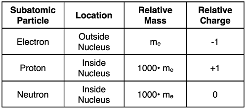 Table comparing the location, relative mass, and relative charge of electron, proton, and neutron.