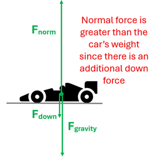 A full body diagram of an indy car is shown.  From the center of the car there is a large Normal force arrow pointing up, and two force arrows pointing down (Force of gravity + the additional downward force from the car's shape and wind).  It says the Normal force is greater than the car's weight since there is an additional down force.
