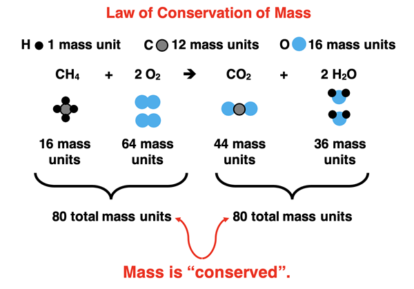 Particle diagram illustrating the  law of conservation of mass.