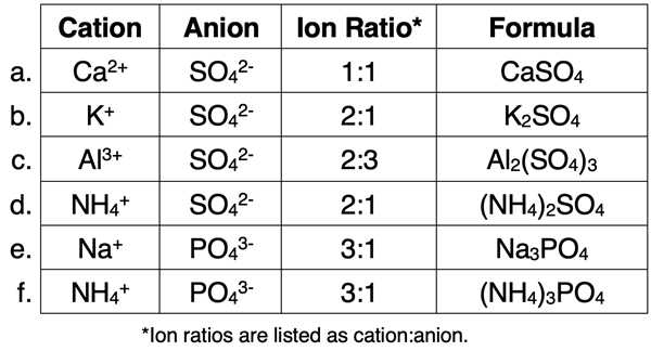 Table of 6 examples demonstrating a systematic method for writing formulae of ionic compounds