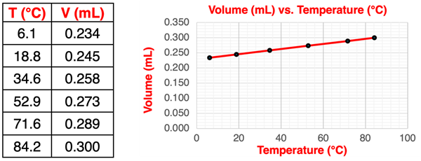 Table of typical lab data and graph for volume of a gas as a function of Celsius temperature.