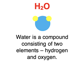 Molecular model of water, identifying number of atoms of each element in compound.