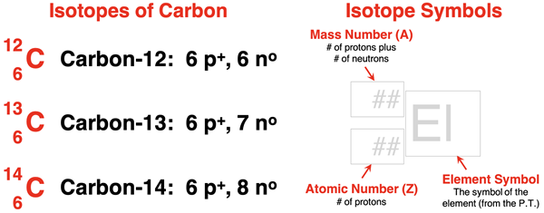 Infographic about isotope symbols and it use to describe the three naturally-occurring isotopes of carbon.